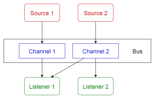 Event-bus pattern