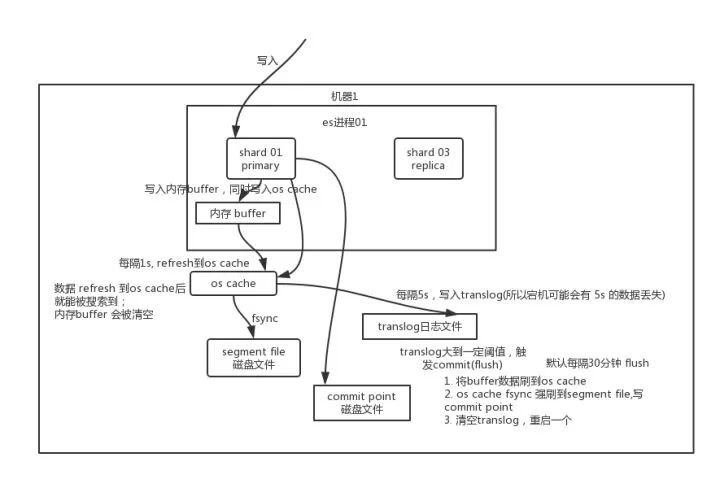 es写数据原理