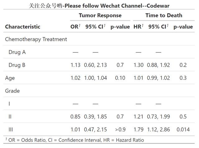 640b9931db8557fcc55116a5db81d878 - R数据分析：如何简洁高效地展示统计结果