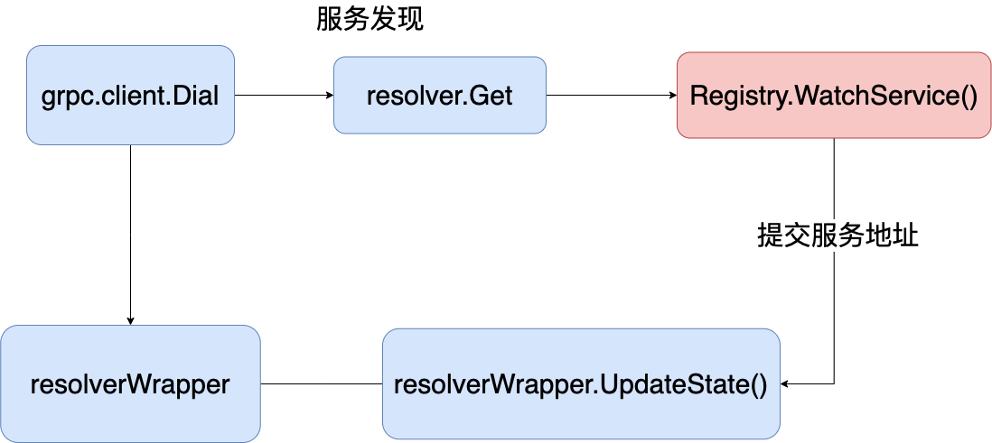 java如何通过grpc连接etcd_grpc通过 etcd 实现服务发现与注册-源码分析