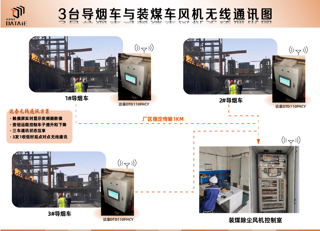 焦化厂导烟车与装煤车风机之间能否实现无线联锁？_无线通讯_02