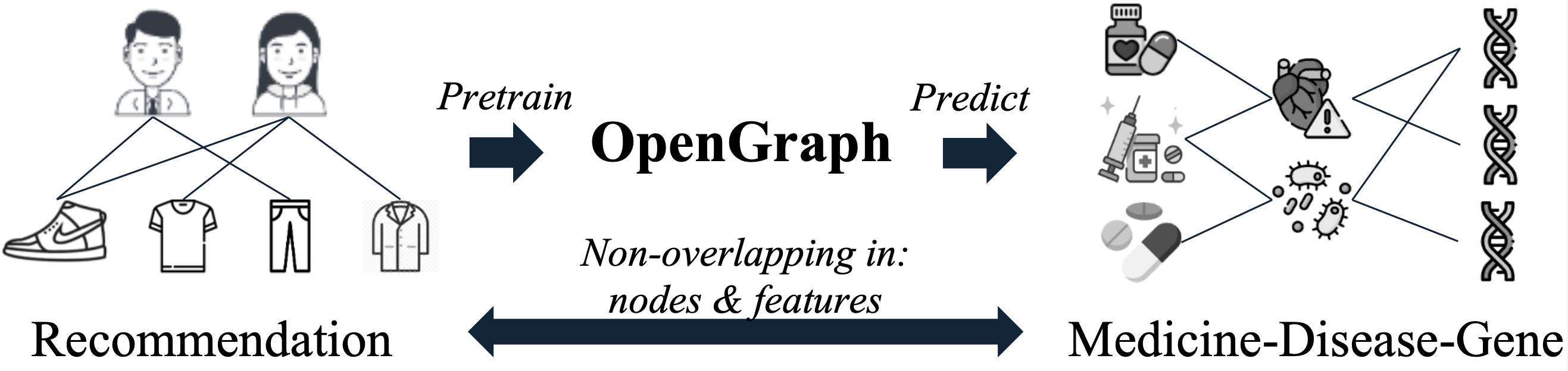 港大新工作，通用图基座模型OpenGraph，从LLM中蒸馏零样本图泛化能力！