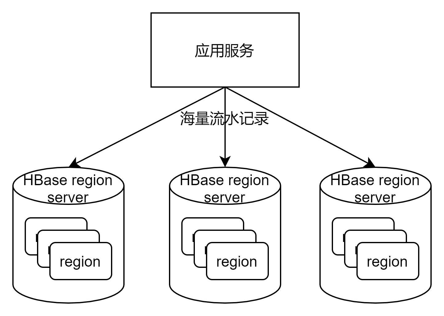 6416d81b30cef39896f9f3ff0261a491 - 架构师必备：HBase行键设计与应用