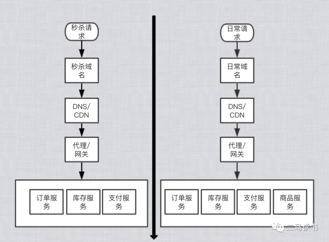 架构设计参考项目系列主题：亿级用户秒杀系统设计