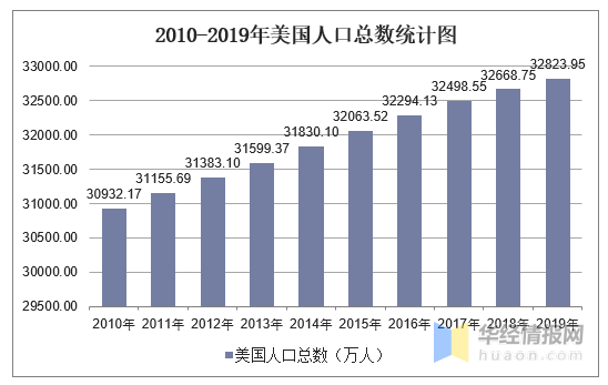近几年美国人口数据matlab20102019年美国人口数量及人口性别年龄城乡