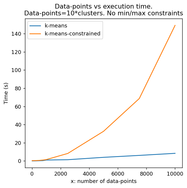 K-means vs k-means-constrained运行时间对比