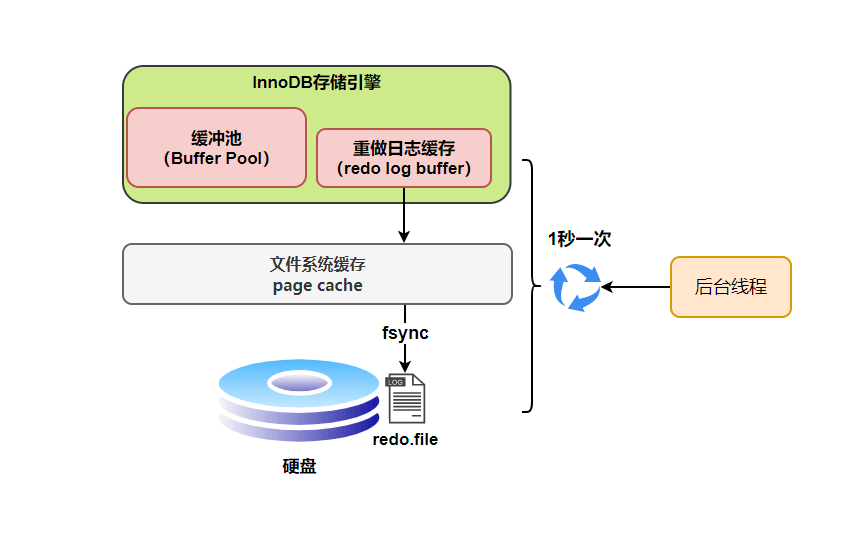 MySQL日志详解(logs)（面试必问）