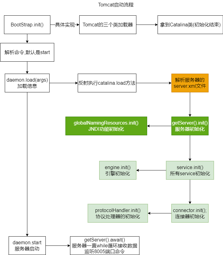 Tomcat启动