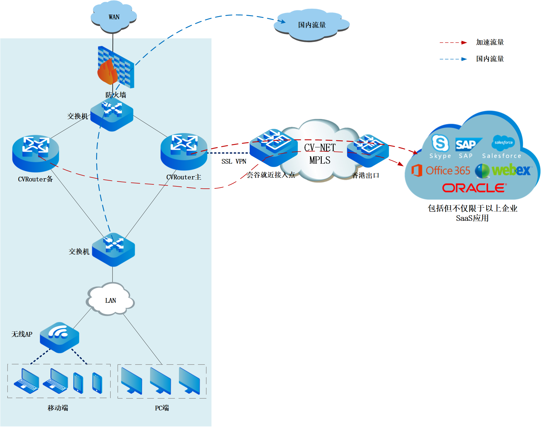 运维必看|跨国公司几千员工稳定访问Office365，怎么实现？