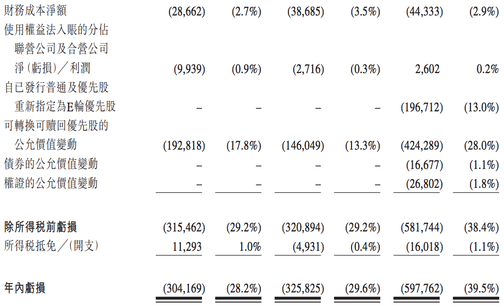 瑞尔集团冲刺港交所上市：2021财年亏损约6亿元，负债规模飙升