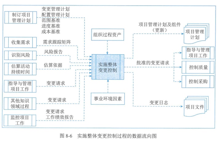 图8-6