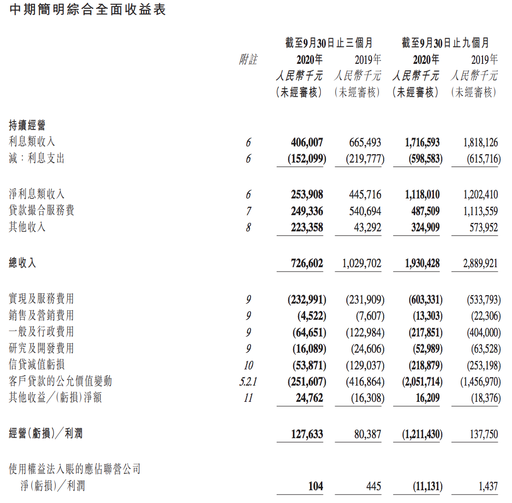 逾期率攀升的维信金科：营收同比骤降29%，市值缩水超八成