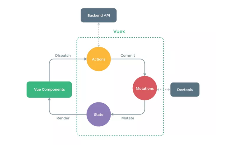 【vue】vuex数据丢失怎么办？盘一盘vue传值的方法