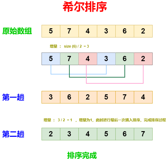 希尔排序：优化插入排序的精妙算法