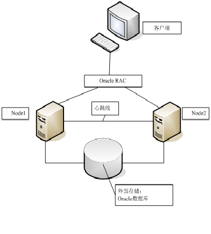 oracle双机部署是什么意思,社保信息化应用系统中oracle双机部署方案