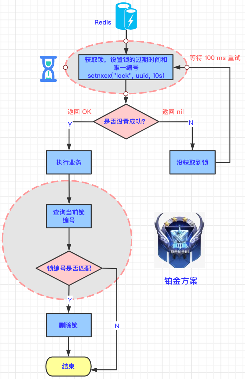 Redis 分布式锁的 5 种方案