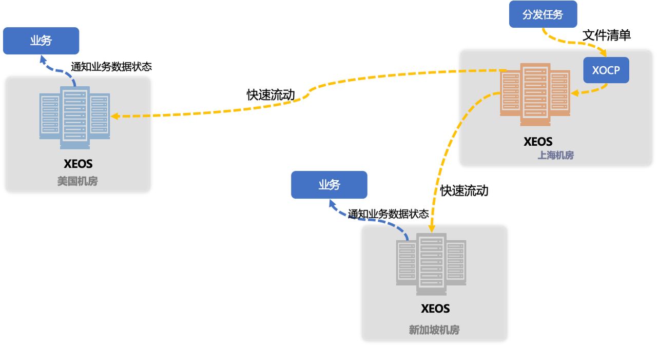 全球运营的游戏公司，实现存储就近访问、提升访问安全和效率