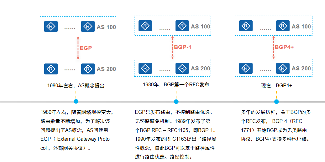 BGP的发展