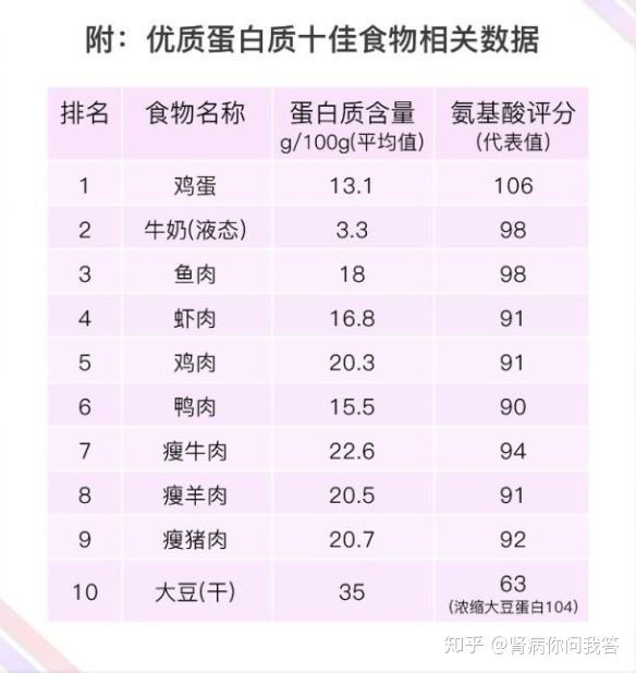 常见蛋白质种类_十佳优质蛋白质食物排行榜