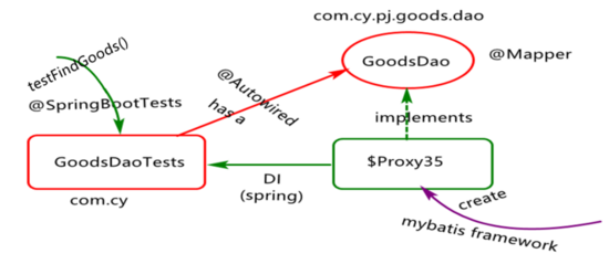 SpringBoot中的MyBatis框架的整合实现及原理
