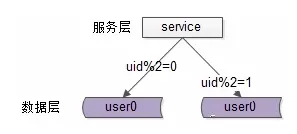 按照哈希水平拆分