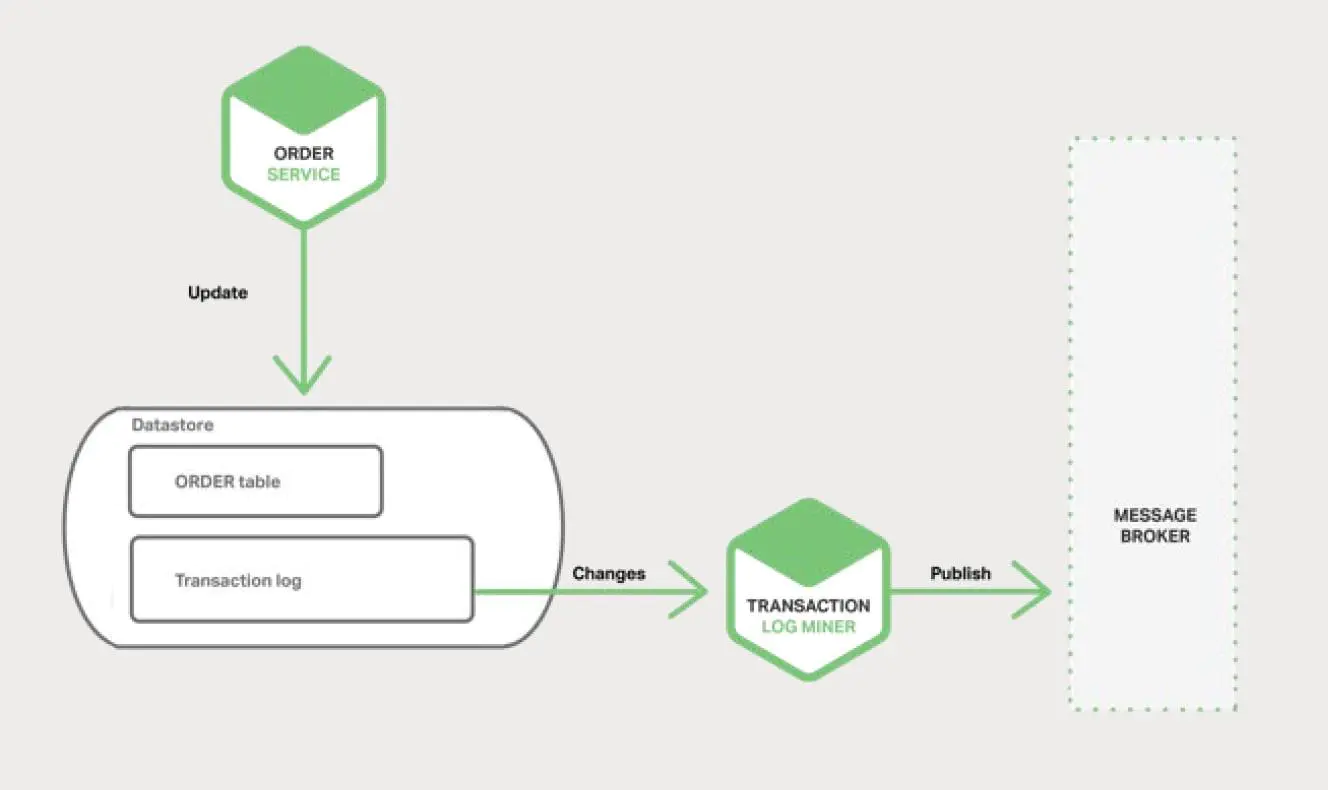 Message Broker 可以公断数据事务