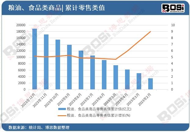 粮油、食品类商品零售类值累计