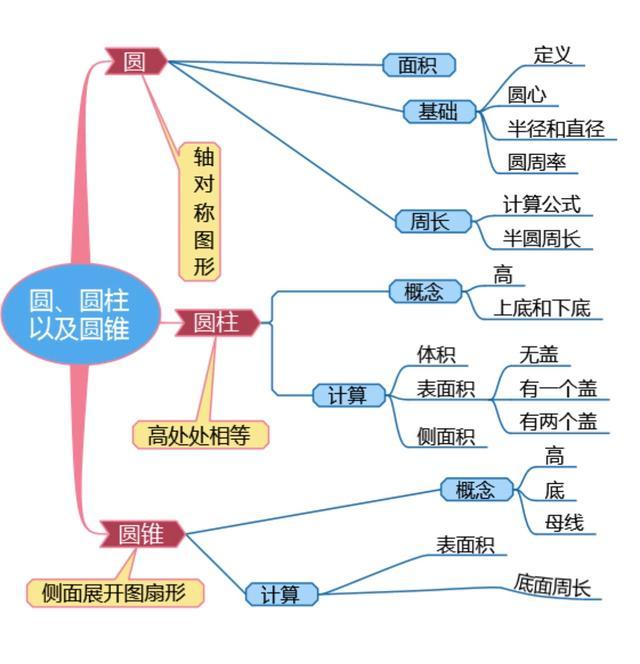 c语言求圆锥的表面积和体积