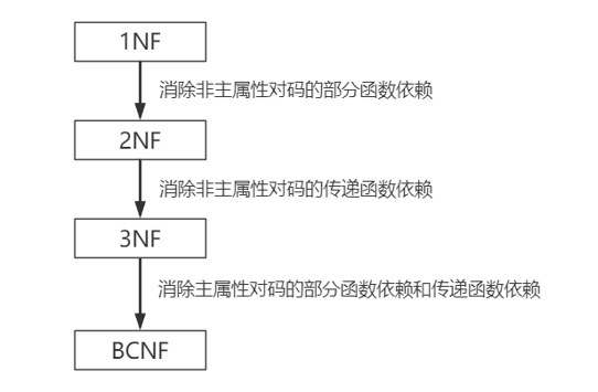 规范化过程