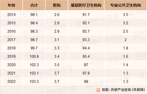 2014-2022年中国医疗卫生机构数量统计（万个）