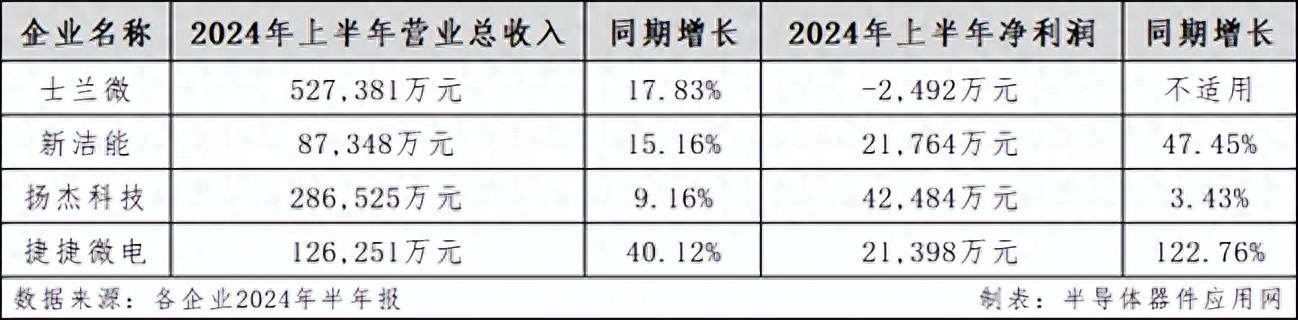 国内功率器件四巨头2024上半年业绩亮眼_功率器件