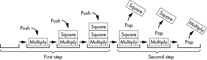 时间轴显示了随时间推移 opStack 堆栈的状态。在第一步中，它开始为空；然后将 Multiply 推送到堆栈，将 Square 推送到堆栈，最后将第二个 Square 操作推送到堆栈顶部。在第二步中，最近的 Square 操作从堆栈中弹出，第一个 Square 操作从堆栈中弹出，然后将 Multiply 操作从堆栈中弹出，现在堆栈为空。