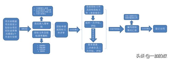 如何在完成的项目中加入权限_造价！如何快速完成项目招采工作