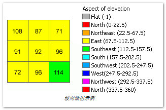 arcgis中坡向计算工作原理说明