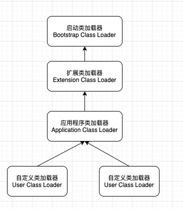 类加载器双亲委派模型