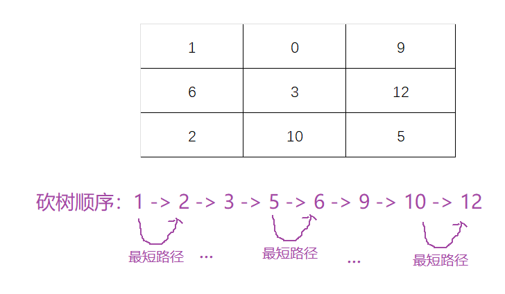 BFS 解决边权为1的最短路问题