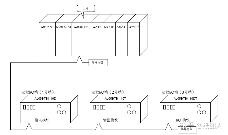 周界地址模块接线_三菱q系列plc cc-link 远程i/o模块的使用(我的学习
