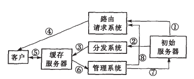 CDN技术介绍