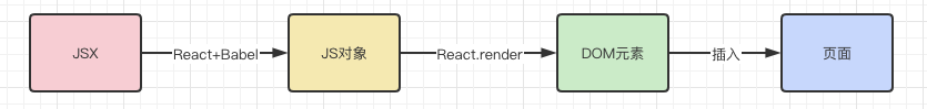 644fd4e16009fc91e3e1f578b67fda25 - [react] 什么是虚拟dom？虚拟dom比操作原生dom要快吗？虚拟dom是如何转变成真实dom并渲染到页面的?