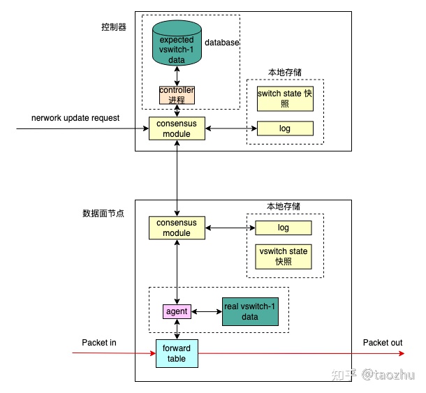 SDN网络中的转发数据和数据传输