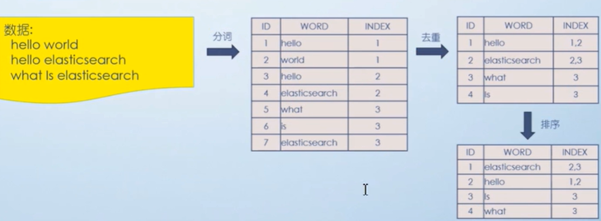 【ElasticSearch】ElasticSearch基本概念