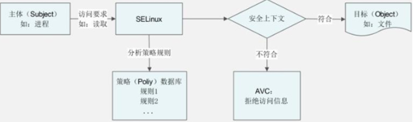 selinux 基础知识