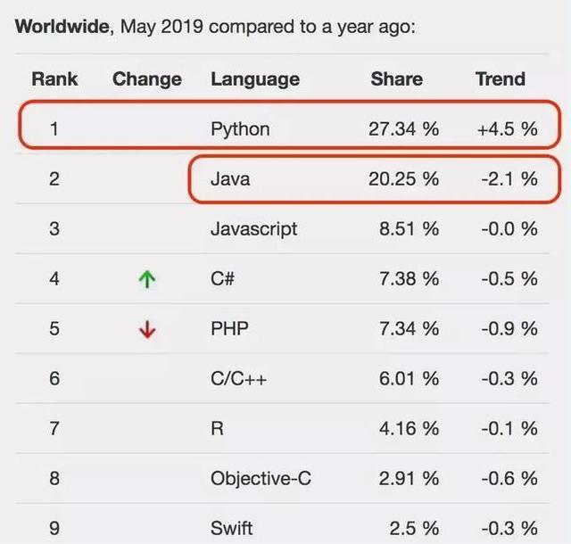 Java再次落败，是什么杀手锏让曾经的大佬永久服软python？解析