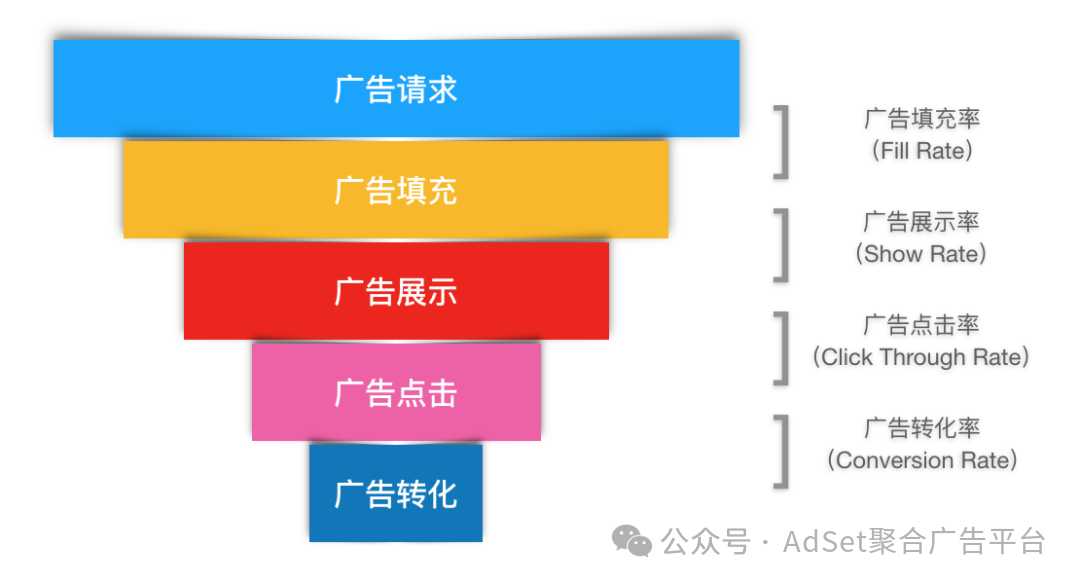 APP广告转化流程对广告变现收益有影响吗？