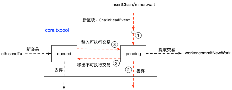 对于EVM系链交易缓冲池txpool的理解