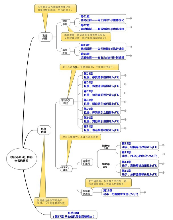 一经推出就惨遭GitHub哄抢！什么SQL优化笔记如此出众？