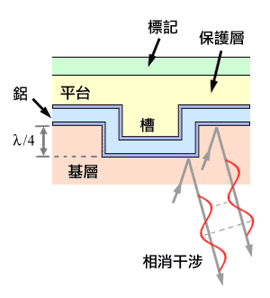 计算机光盘工作原理,CD-ROM的工作原理-CSDN博客