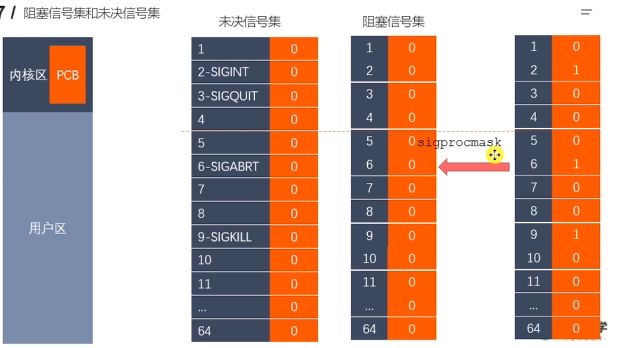 Linux进程通信-信号