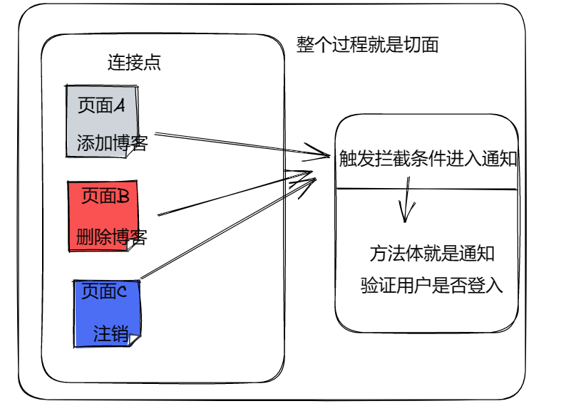 AOP的组成