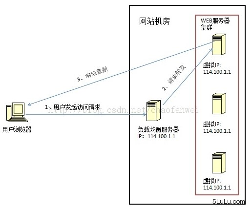 数据链路层负载均衡(LVS)